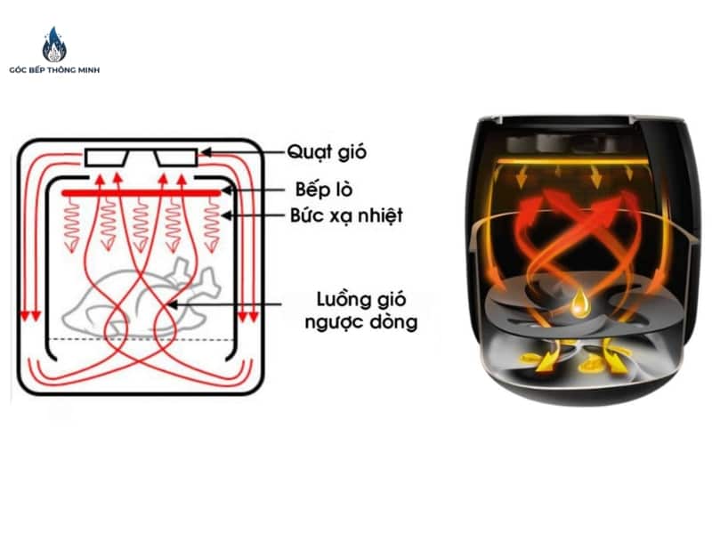 nồi nướng không dầu
